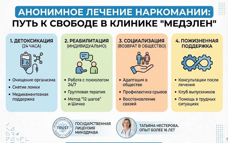 Инфографика на тему анонимного лечения наркомании Инфографика на тему анонимного лечения наркомании, путь к свободе в клинике МедЭлен, в голубых тонах